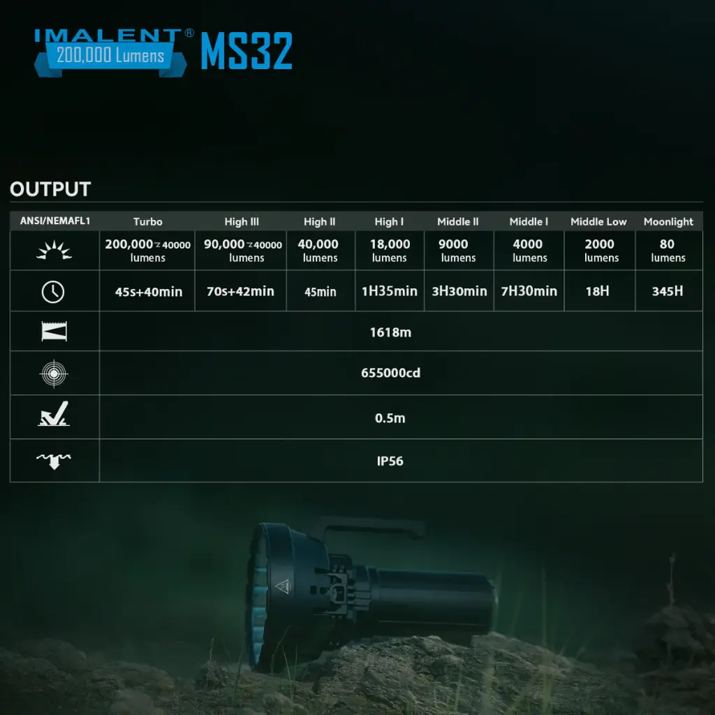 Imalent MS32 Brightest Flashlight