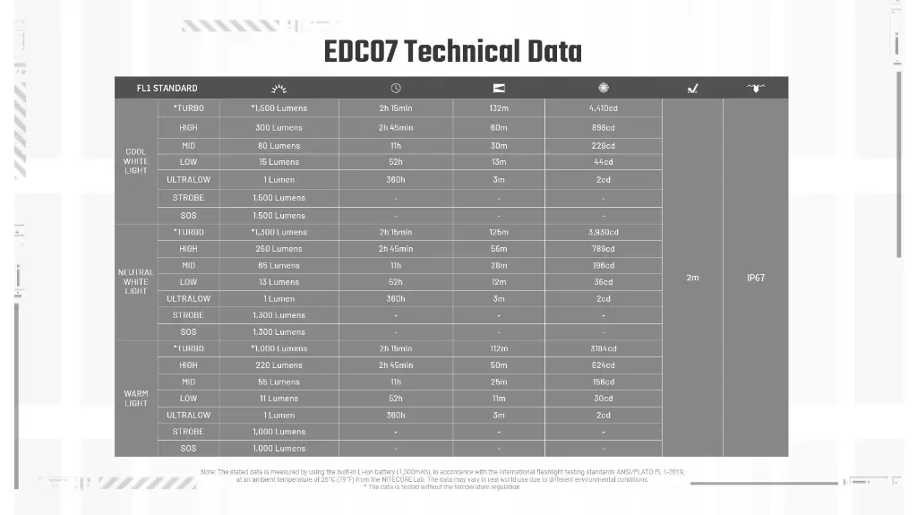 Nitecore Flashlight EDC07 - Black